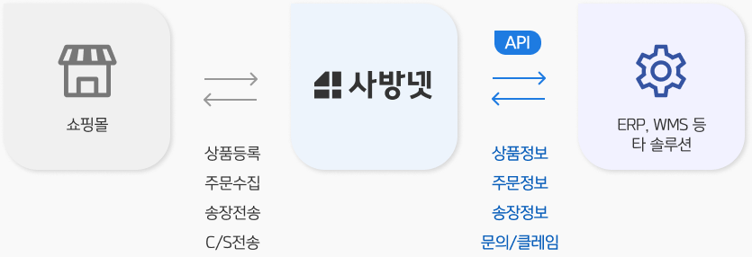 사방넷과 ERP, WMS 등 솔루션 API 연동으로 상품정보, 주문정보, 송장정보, 문의/클레임 데이터 송수신이 된다는 설명 이미지