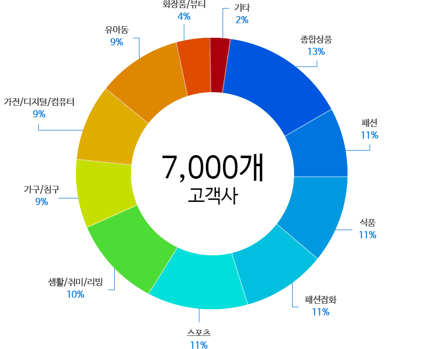 고객사 비율